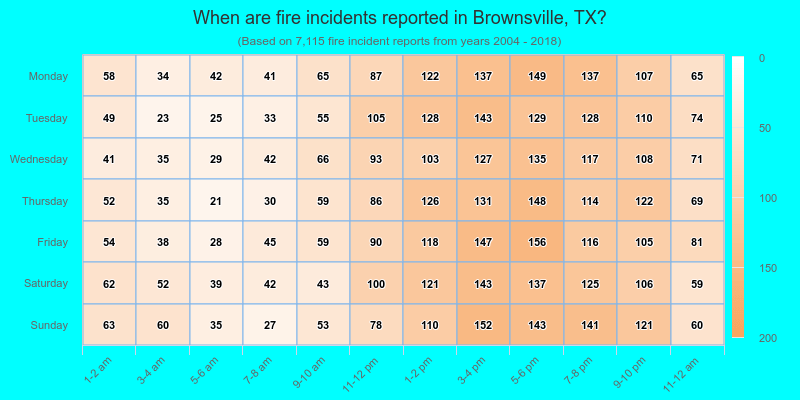 When are fire incidents reported in Brownsville, TX?