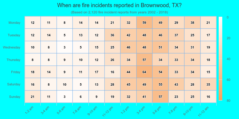 When are fire incidents reported in Brownwood, TX?
