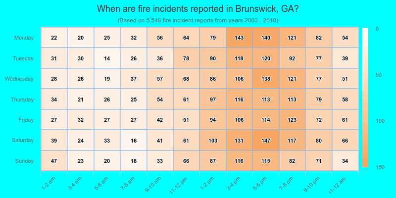 When are fire incidents reported in Brunswick, GA?