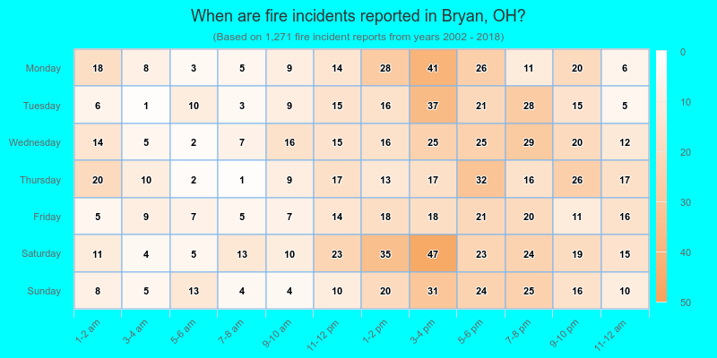 When are fire incidents reported in Bryan, OH?