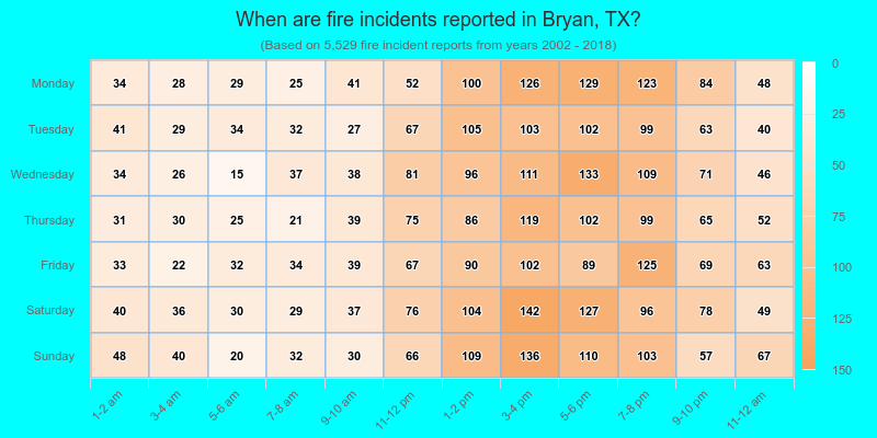 When are fire incidents reported in Bryan, TX?