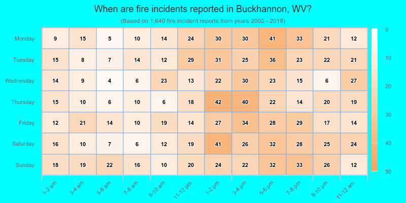 When are fire incidents reported in Buckhannon, WV?