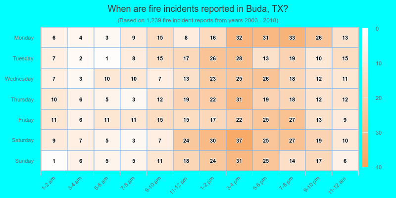 When are fire incidents reported in Buda, TX?