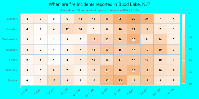 When are fire incidents reported in Budd Lake, NJ?