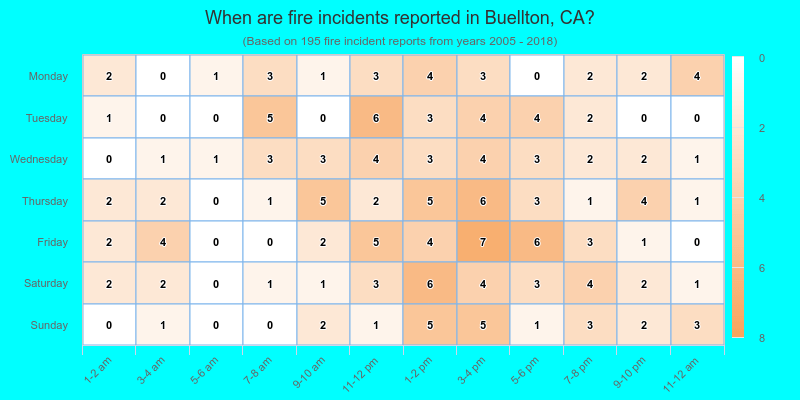 When are fire incidents reported in Buellton, CA?