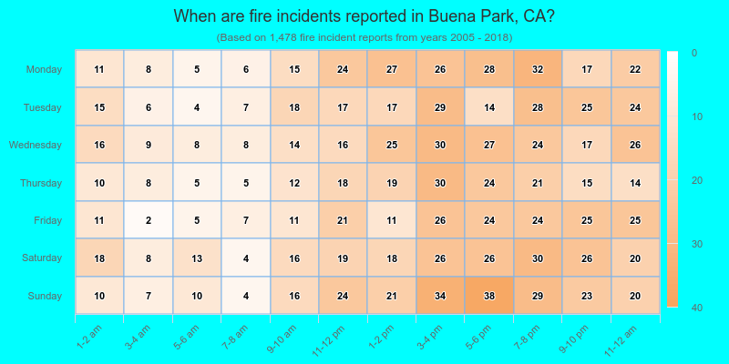 When are fire incidents reported in Buena Park, CA?