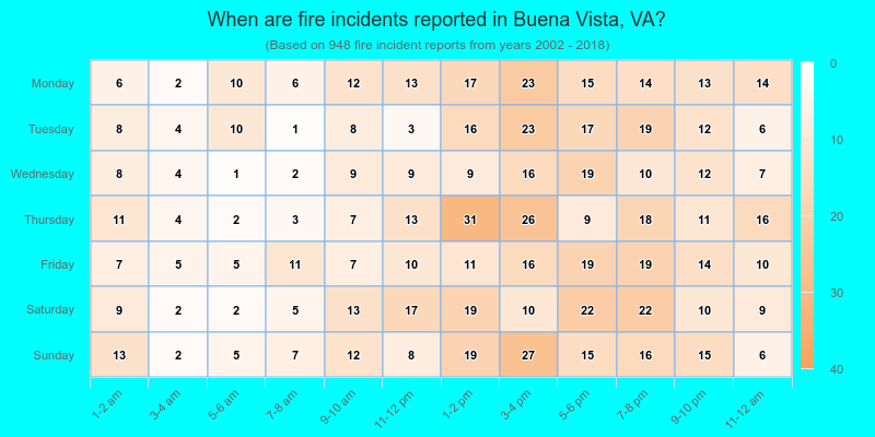 When are fire incidents reported in Buena Vista, VA?