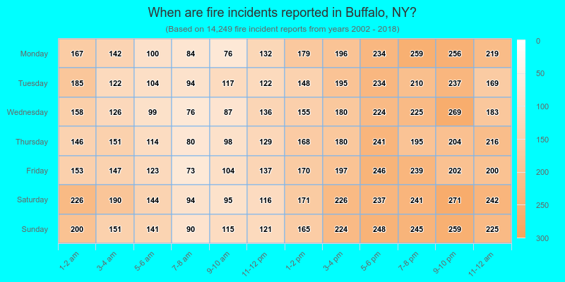 When are fire incidents reported in Buffalo, NY?