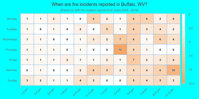 When are fire incidents reported in Buffalo, WV?