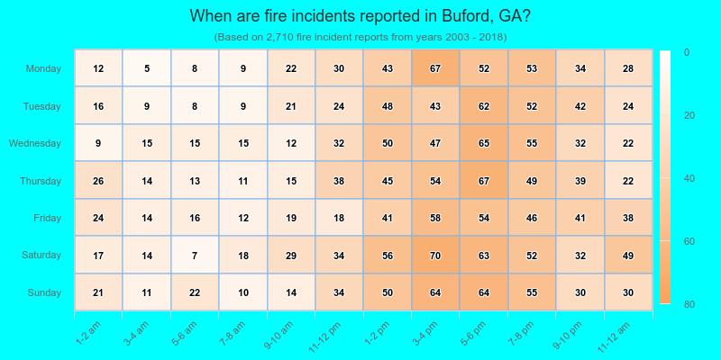 When are fire incidents reported in Buford, GA?