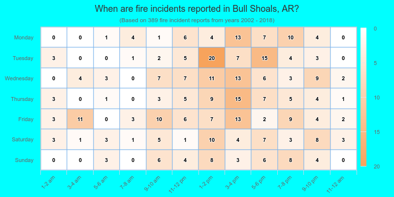When are fire incidents reported in Bull Shoals, AR?