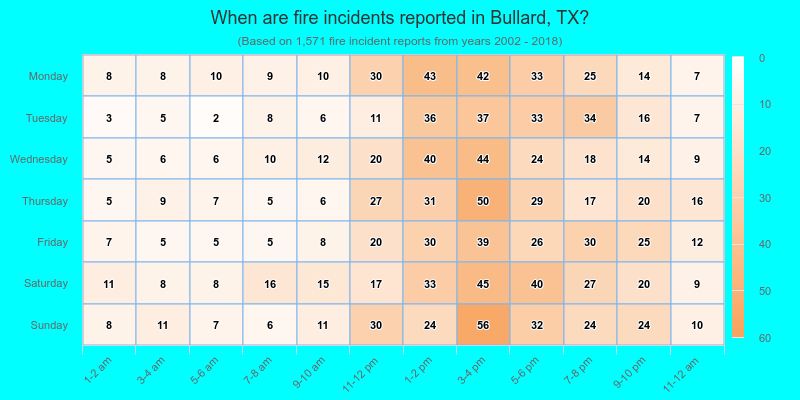 When are fire incidents reported in Bullard, TX?