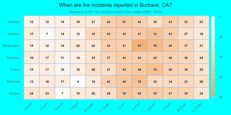 When are fire incidents reported in Burbank, CA?