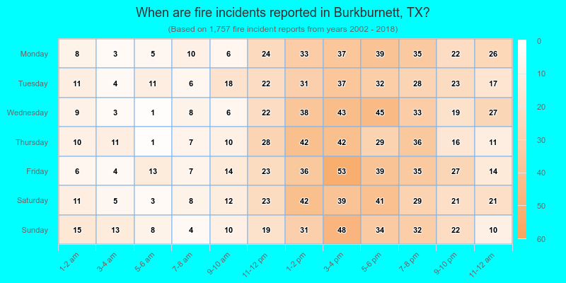When are fire incidents reported in Burkburnett, TX?