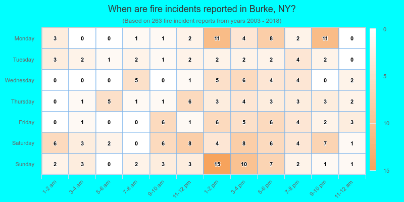 When are fire incidents reported in Burke, NY?