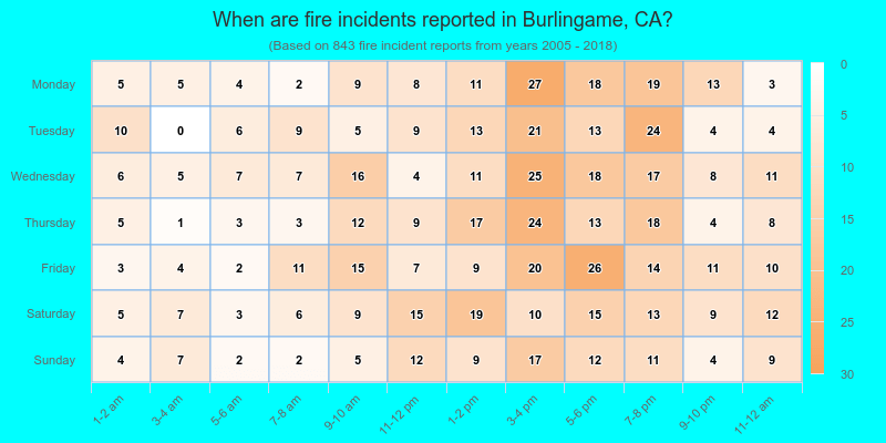 When are fire incidents reported in Burlingame, CA?