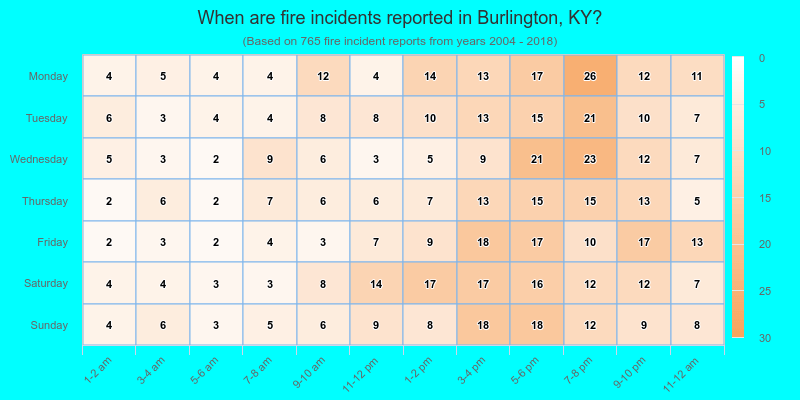 When are fire incidents reported in Burlington, KY?