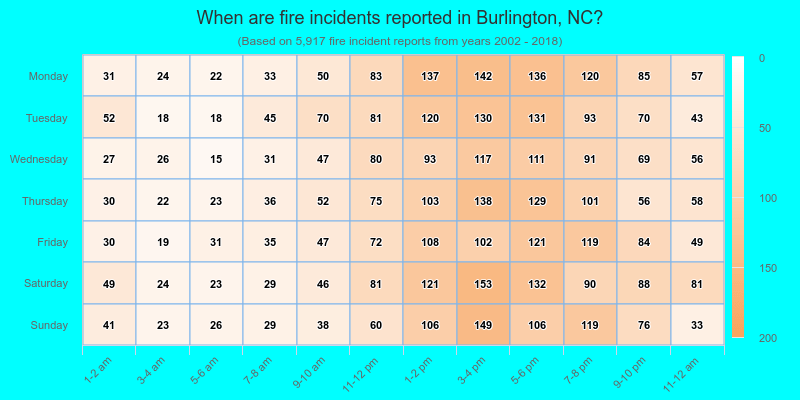 When are fire incidents reported in Burlington, NC?