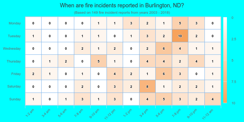 When are fire incidents reported in Burlington, ND?