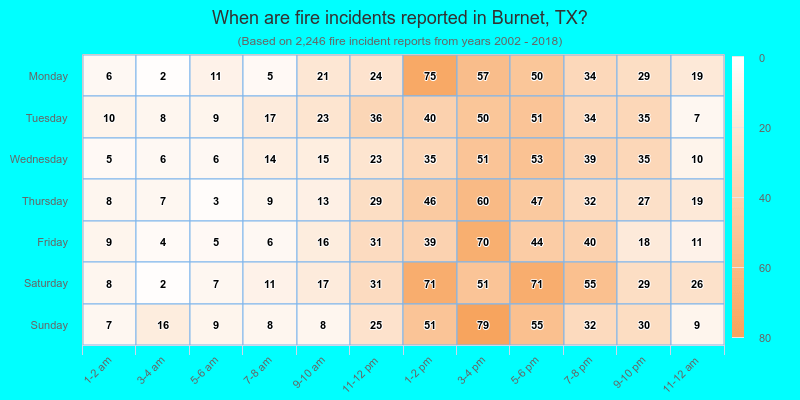 When are fire incidents reported in Burnet, TX?