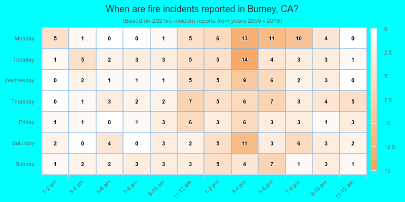 When are fire incidents reported in Burney, CA?