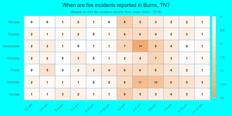 When are fire incidents reported in Burns, TN?