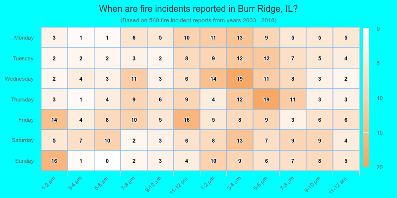 When are fire incidents reported in Burr Ridge, IL?