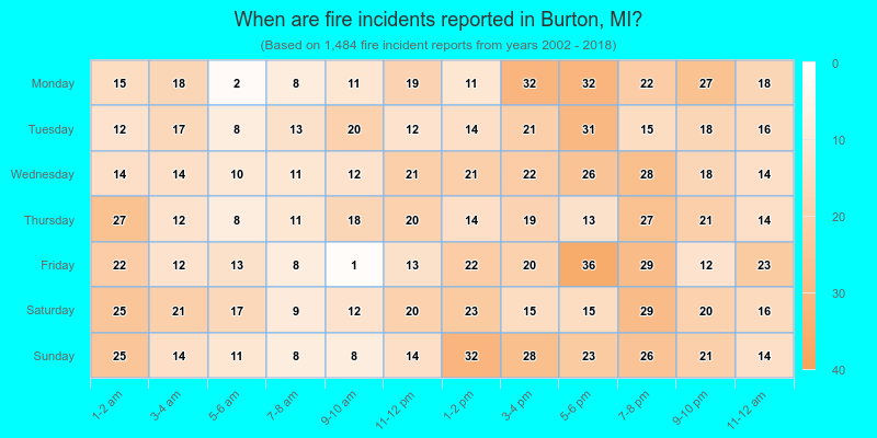 When are fire incidents reported in Burton, MI?