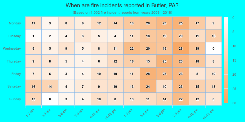 When are fire incidents reported in Butler, PA?