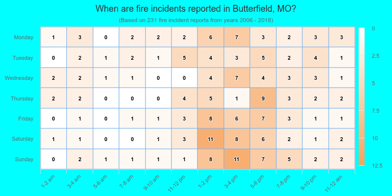 When are fire incidents reported in Butterfield, MO?