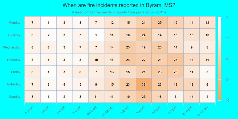 When are fire incidents reported in Byram, MS?