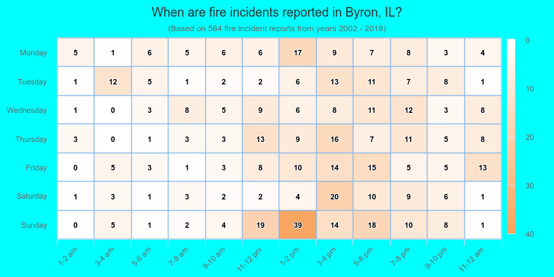 When are fire incidents reported in Byron, IL?