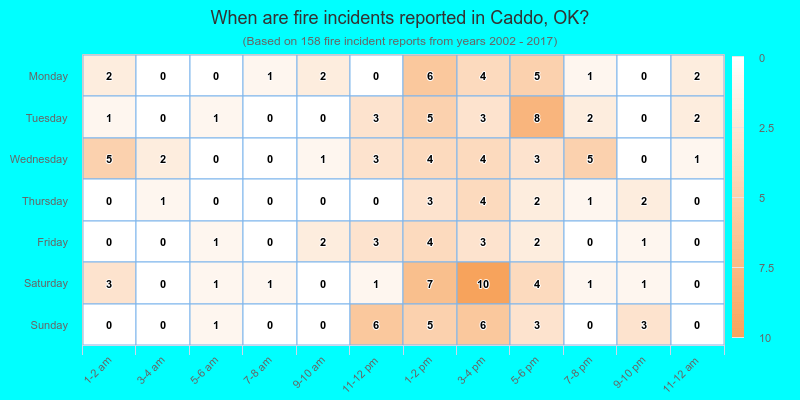 When are fire incidents reported in Caddo, OK?