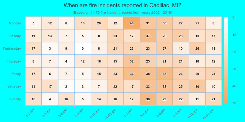 When are fire incidents reported in Cadillac, MI?