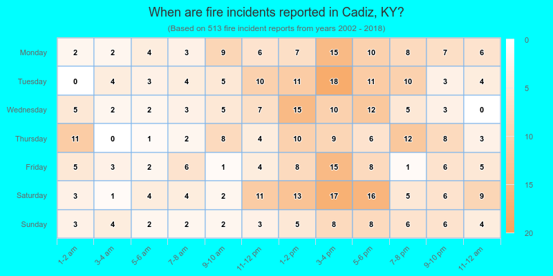 When are fire incidents reported in Cadiz, KY?