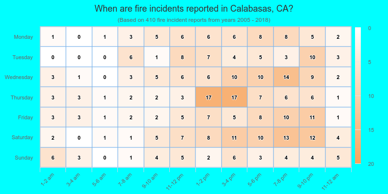 When are fire incidents reported in Calabasas, CA?