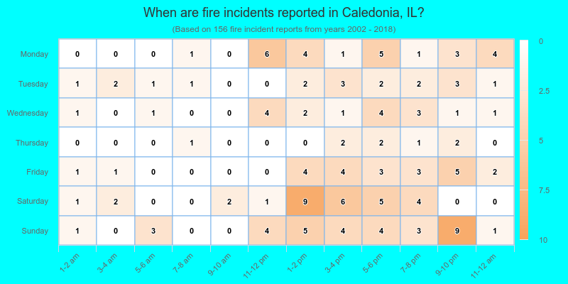 When are fire incidents reported in Caledonia, IL?