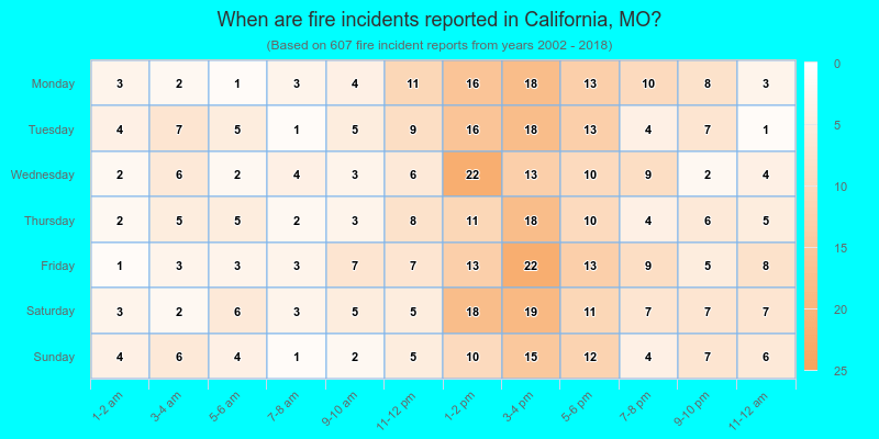 When are fire incidents reported in California, MO?