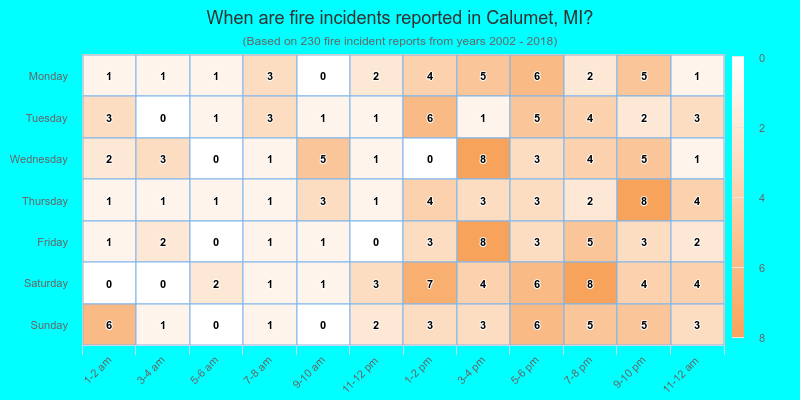 When are fire incidents reported in Calumet, MI?