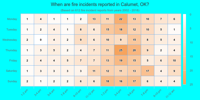 When are fire incidents reported in Calumet, OK?