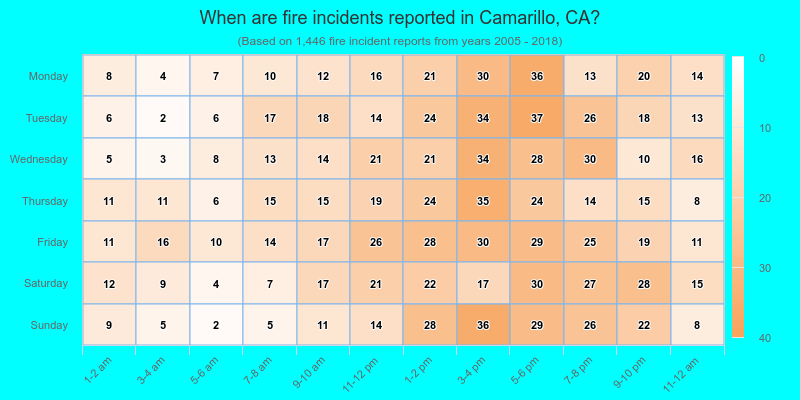 When are fire incidents reported in Camarillo, CA?