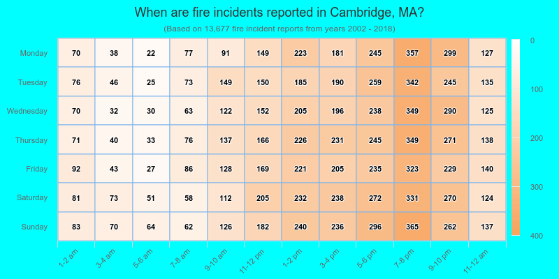 When are fire incidents reported in Cambridge, MA?