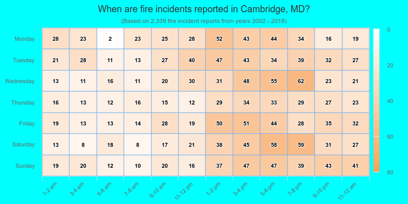 When are fire incidents reported in Cambridge, MD?