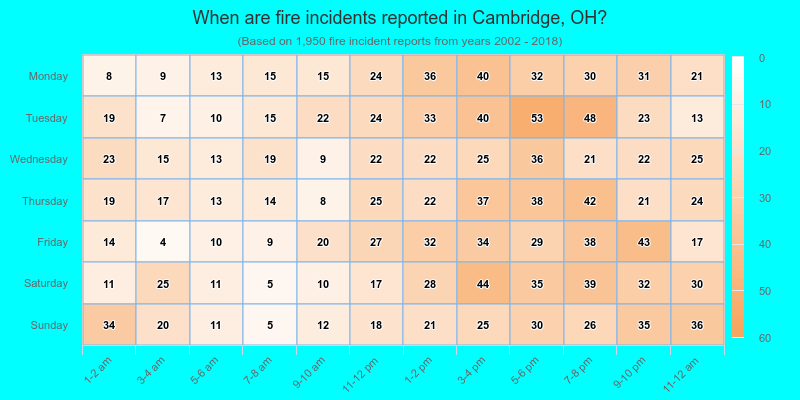 When are fire incidents reported in Cambridge, OH?