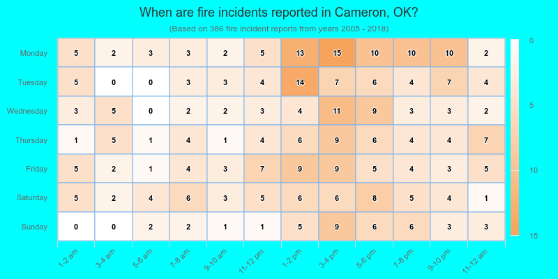 When are fire incidents reported in Cameron, OK?