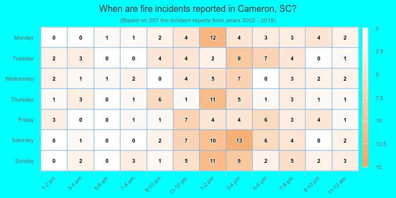 When are fire incidents reported in Cameron, SC?