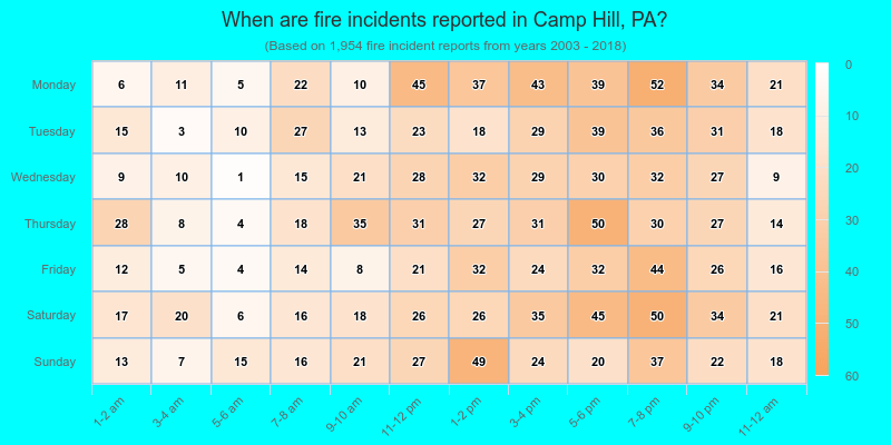 When are fire incidents reported in Camp Hill, PA?