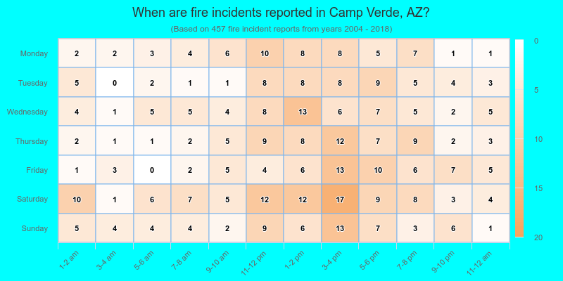 When are fire incidents reported in Camp Verde, AZ?