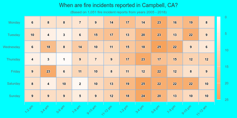 When are fire incidents reported in Campbell, CA?