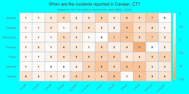 When are fire incidents reported in Canaan, CT?